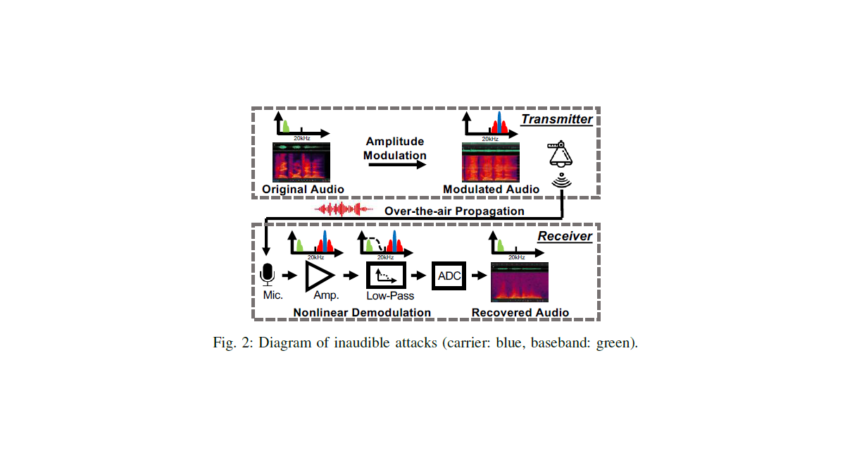 Inaudble Images Inaudible Adversarial Perturbation